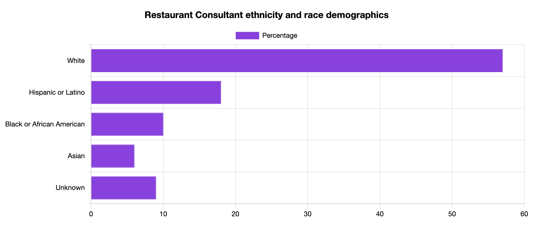 restaurant consultant ethnicity and race